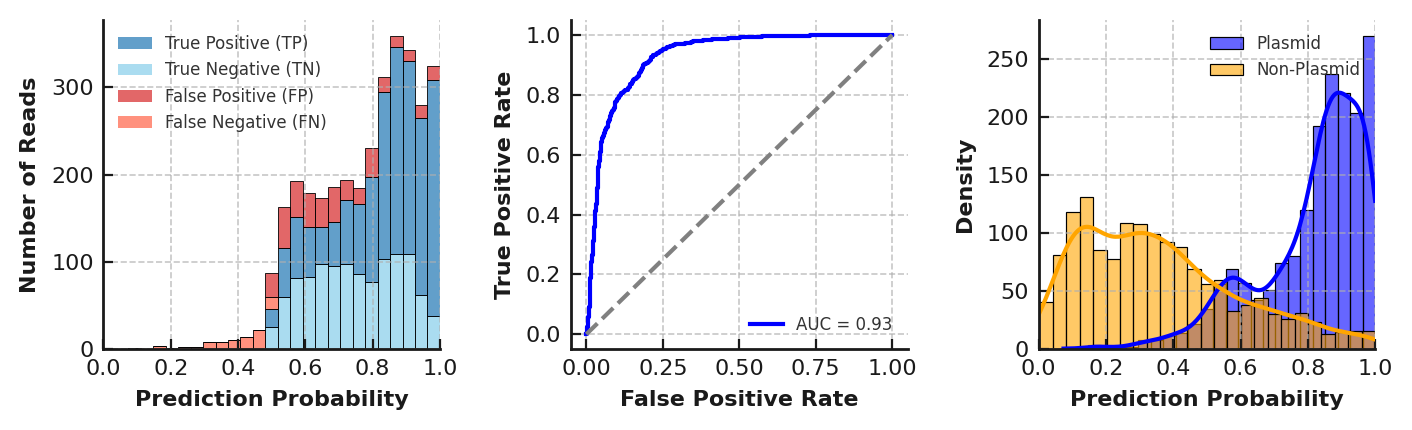 Detecting plasmid vs. chromosome DNA sequences from short reads